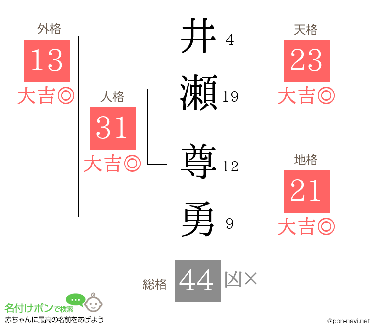 井瀬 尊勇さんの姓名判断結果