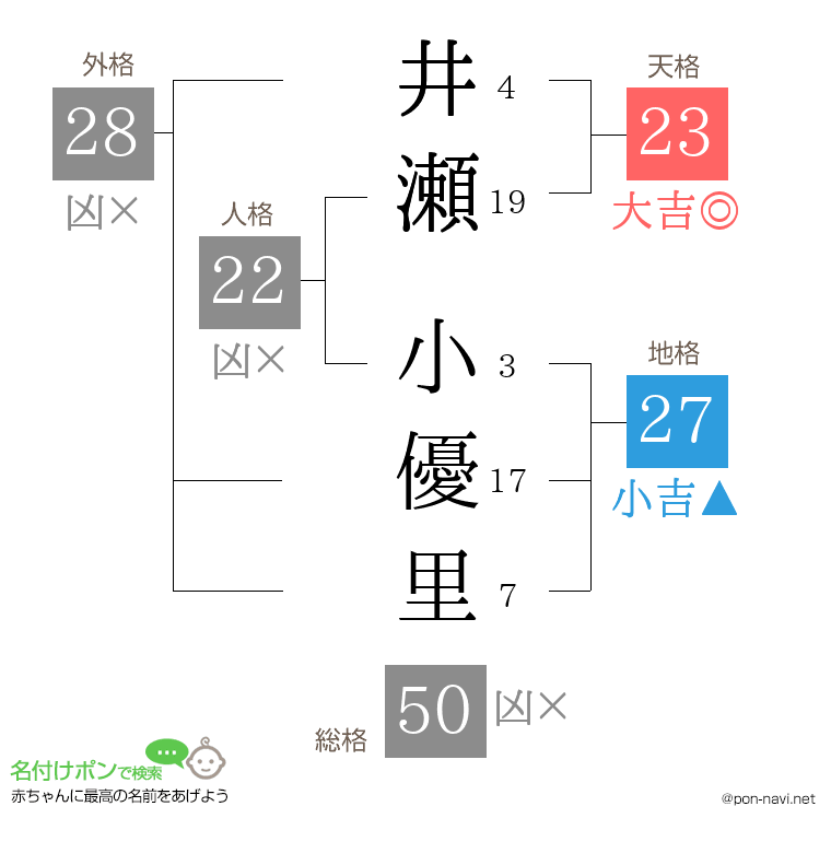 井瀬 小優里さんの姓名判断結果