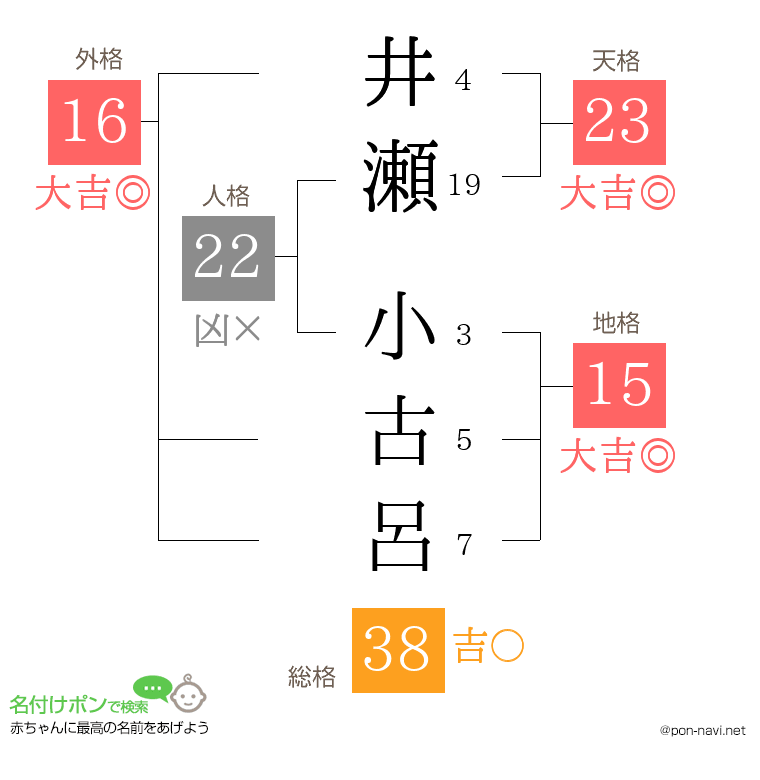 井瀬 小古呂さんの姓名判断結果