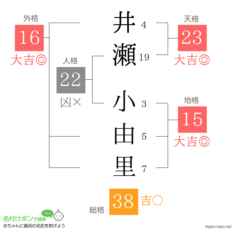 井瀬 小由里さんの姓名判断結果