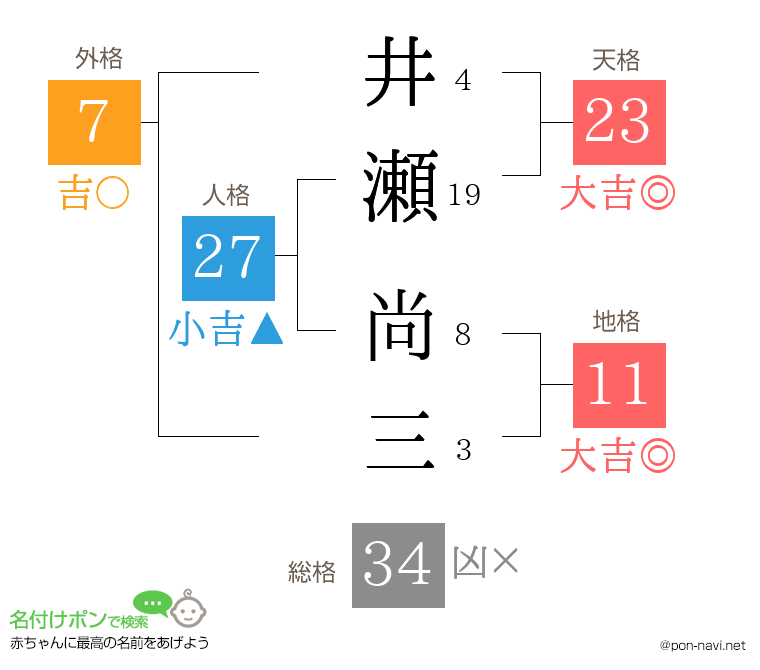 井瀬 尚三さんの姓名判断結果