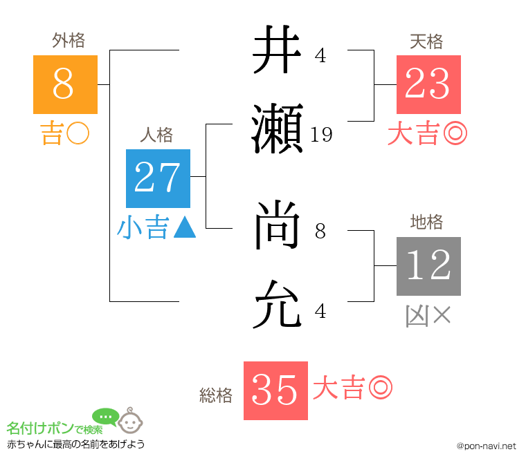 井瀬 尚允さんの姓名判断結果