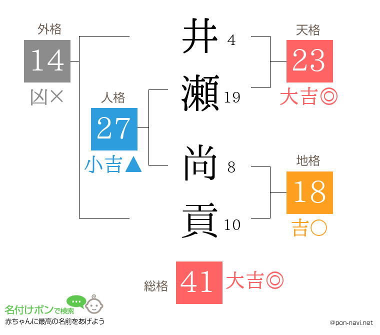 井瀬 尚貢さんの姓名判断結果