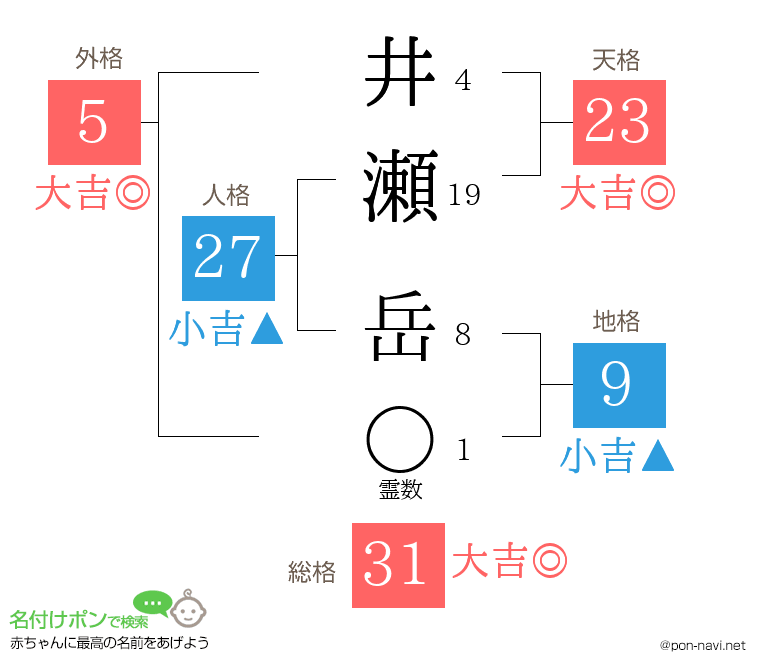 井瀬 岳さんの姓名判断結果