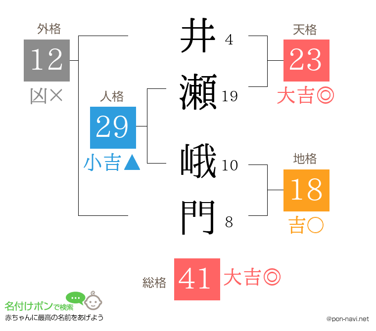 井瀬 峨門さんの姓名判断結果