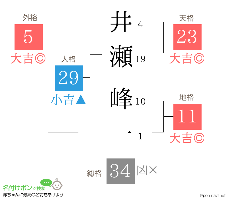 井瀬 峰一さんの姓名判断結果