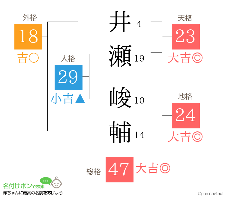 井瀬 峻輔さんの姓名判断結果