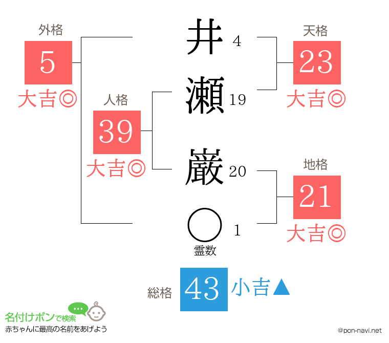 井瀬 巌さんの姓名判断結果
