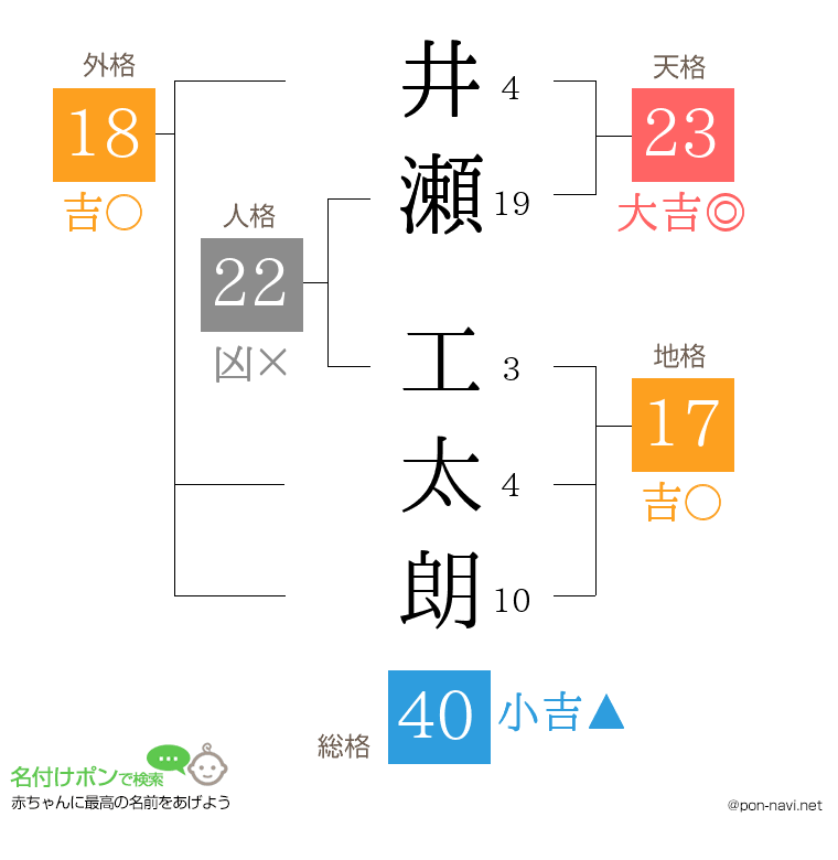 井瀬 工太朗さんの姓名判断結果