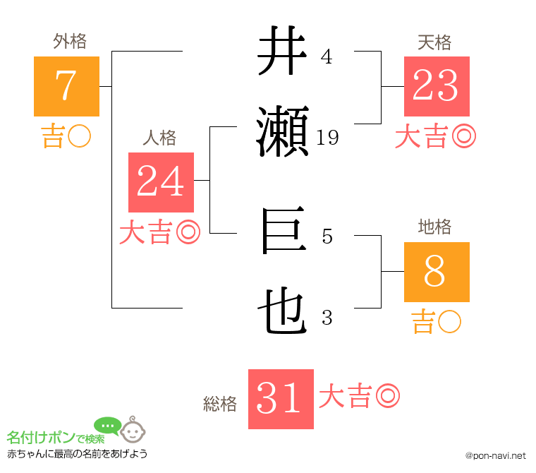 井瀬 巨也さんの姓名判断結果