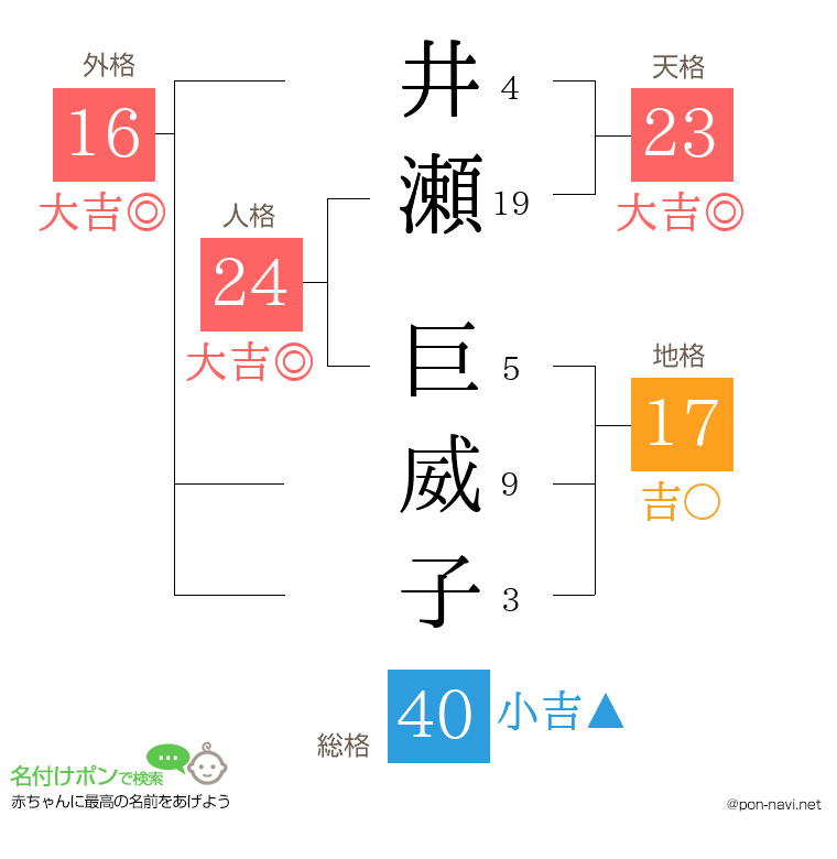 井瀬 巨威子さんの姓名判断結果