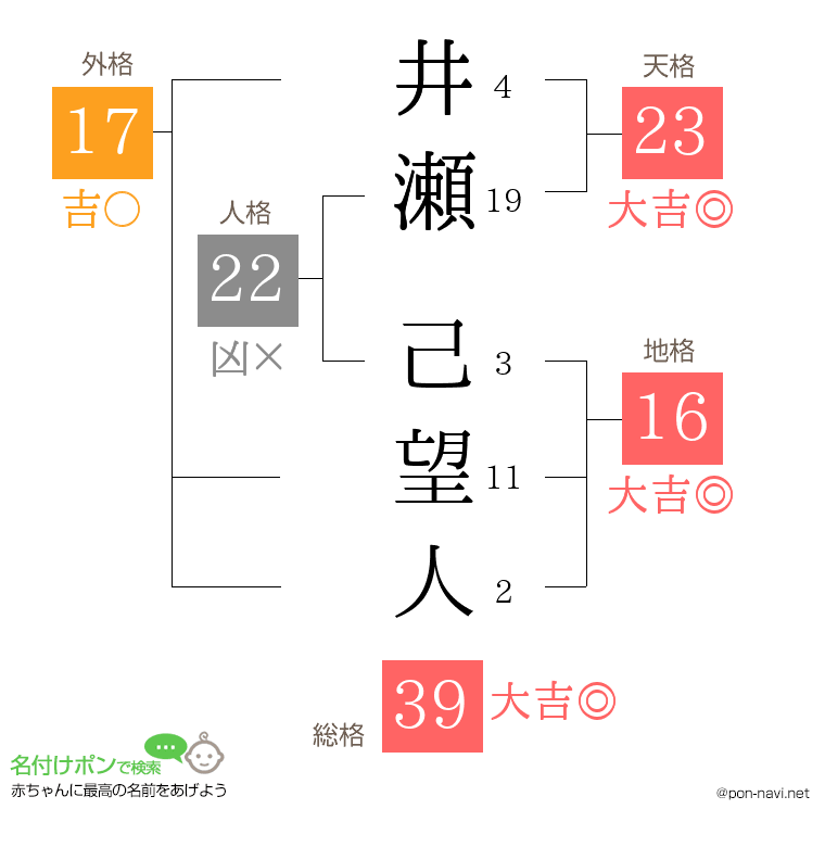 井瀬 己望人さんの姓名判断結果