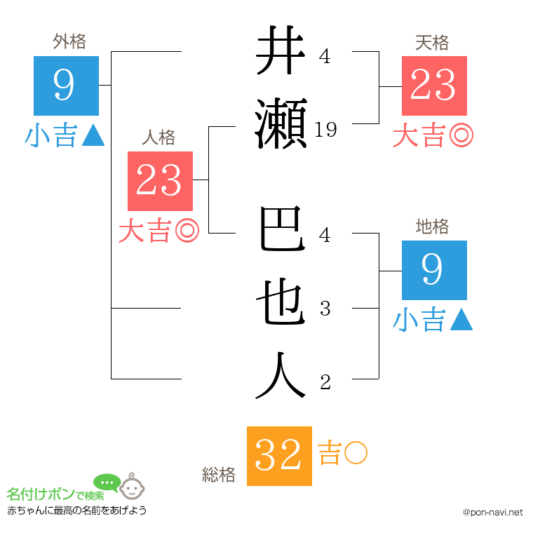 井瀬 巴也人さんの姓名判断結果