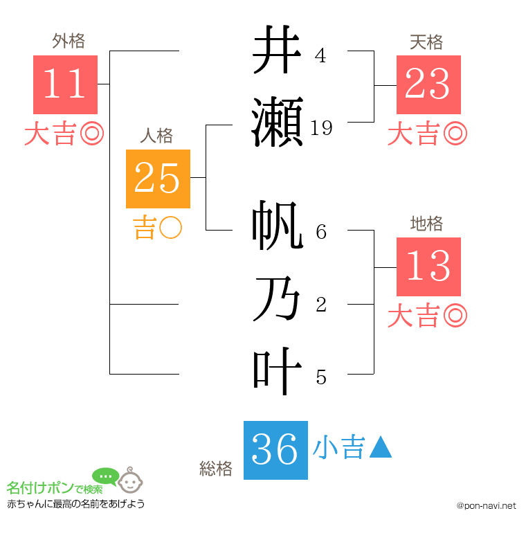 井瀬 帆乃叶さんの姓名判断結果
