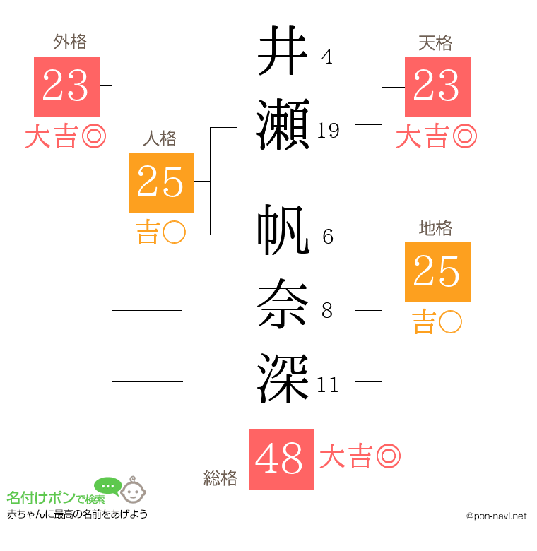井瀬 帆奈深さんの姓名判断結果
