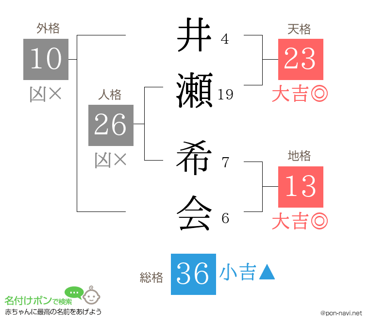 井瀬 希会さんの姓名判断結果
