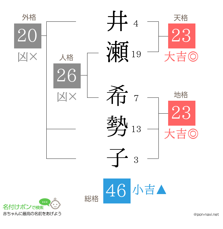 井瀬 希勢子さんの姓名判断結果