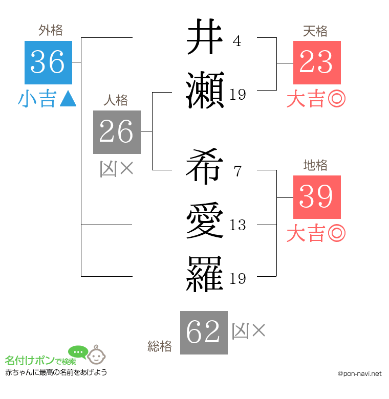 井瀬 希愛羅さんの姓名判断結果