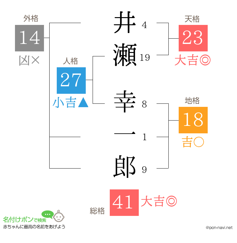 井瀬 幸一郎さんの姓名判断結果