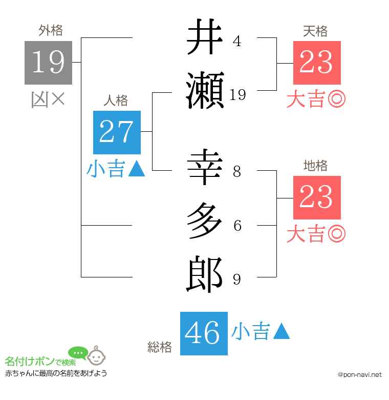 井瀬 幸多郎さんの姓名判断結果