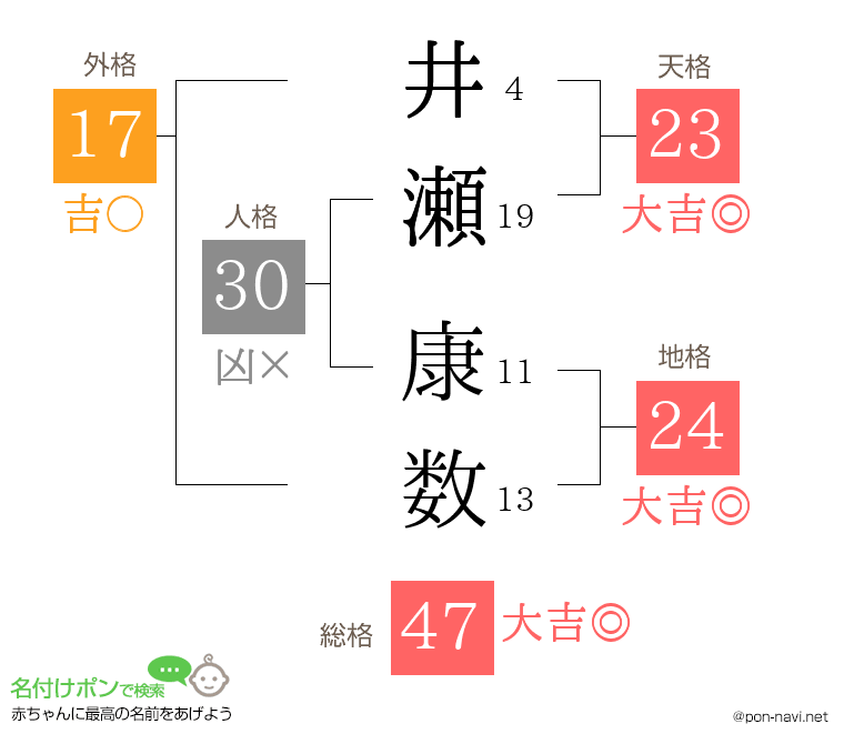 井瀬 康数さんの姓名判断結果
