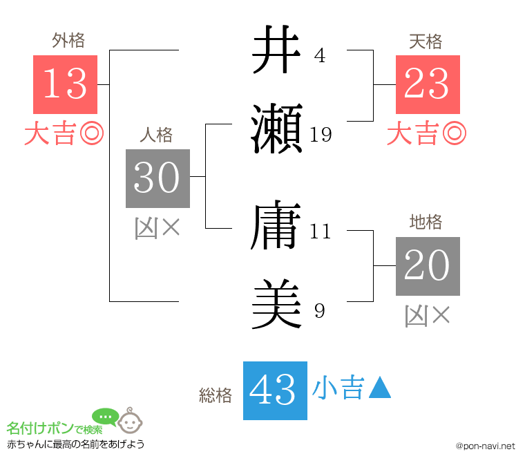 井瀬 庸美さんの姓名判断結果