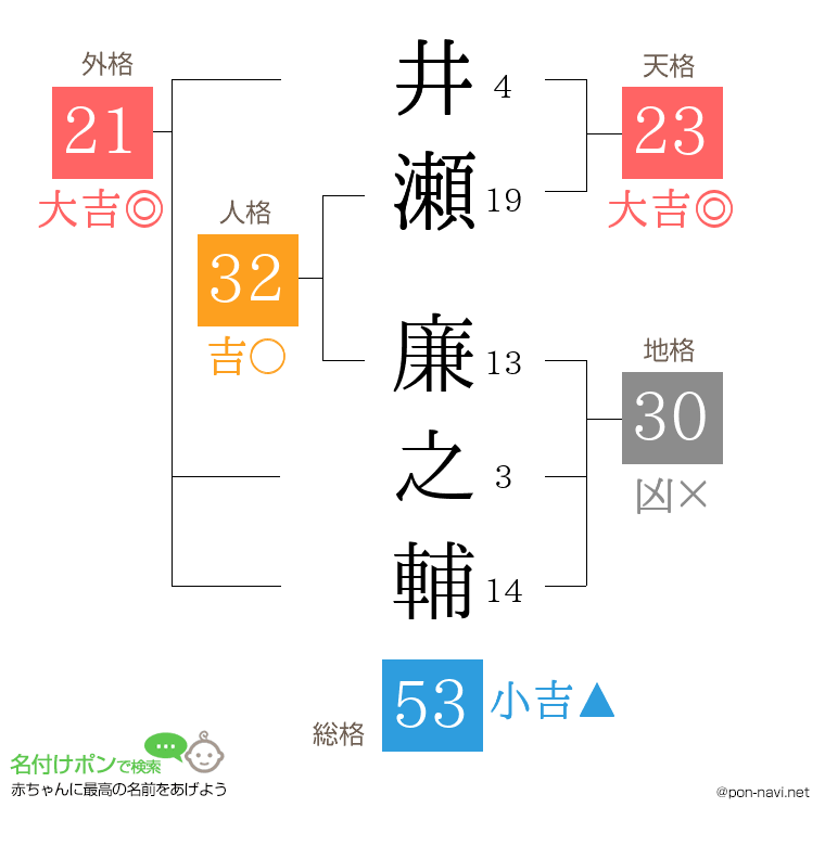 井瀬 廉之輔さんの姓名判断結果