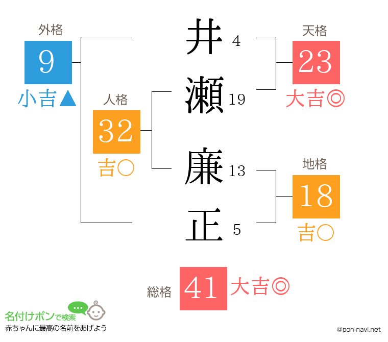 井瀬 廉正さんの姓名判断結果