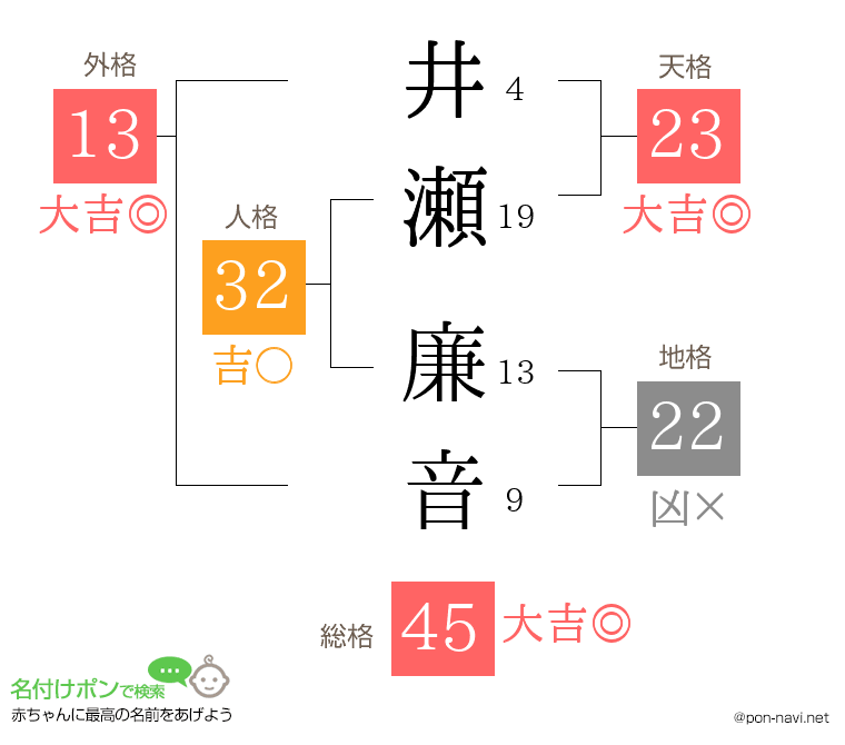 井瀬 廉音さんの姓名判断結果