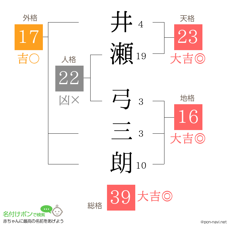 井瀬 弓三朗さんの姓名判断結果