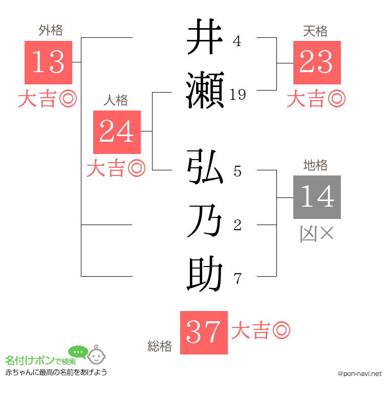 井瀬 弘乃助さんの姓名判断結果