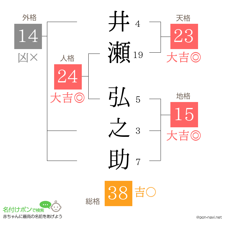 井瀬 弘之助さんの姓名判断結果