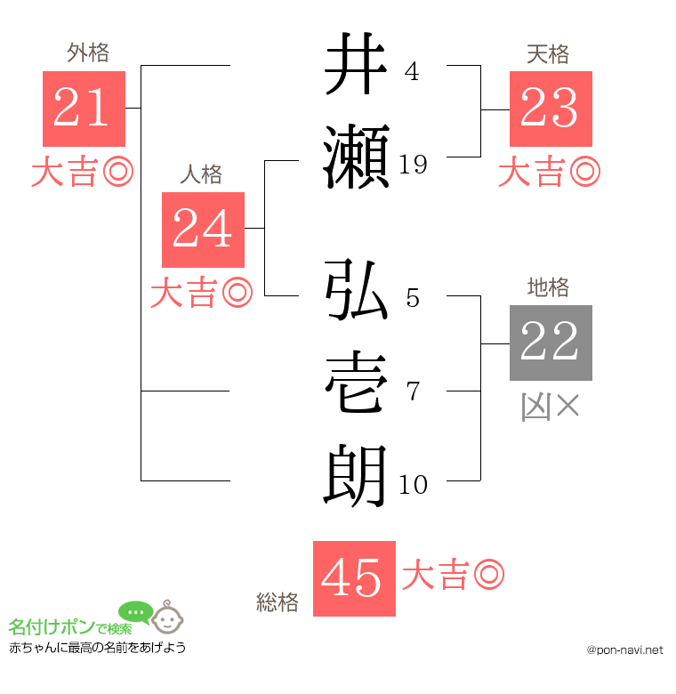 井瀬 弘壱朗さんの姓名判断結果