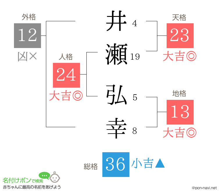 井瀬 弘幸さんの姓名判断結果