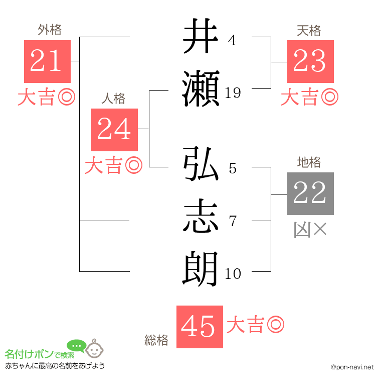 井瀬 弘志朗さんの姓名判断結果