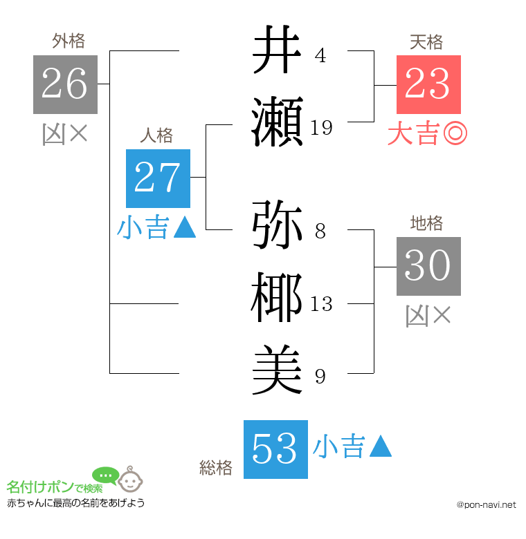 井瀬 弥椰美さんの姓名判断結果