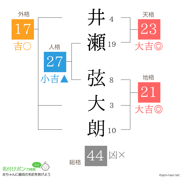 井瀬 弦大朗さんの姓名判断結果