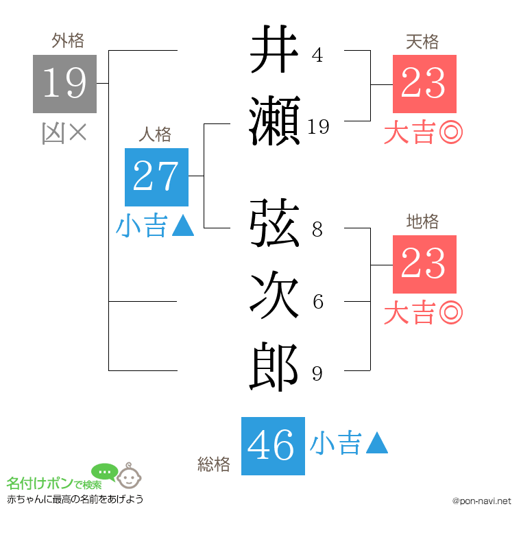 井瀬 弦次郎さんの姓名判断結果