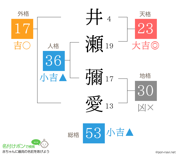 井瀬 彌愛さんの姓名判断結果