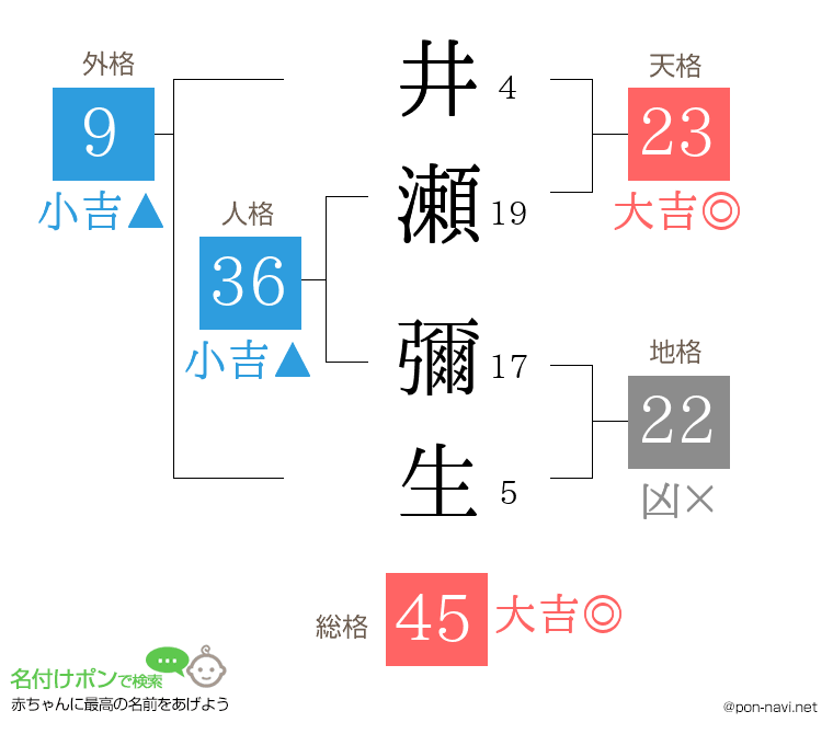 井瀬 彌生さんの姓名判断結果