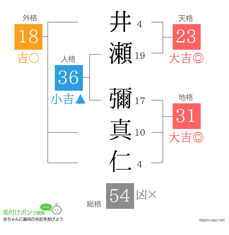 井瀬 彌真仁さんの姓名判断結果