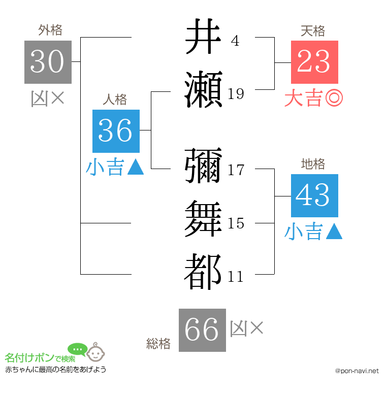 井瀬 彌舞都さんの姓名判断結果