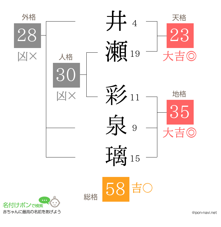 井瀬 彩泉璃さんの姓名判断結果