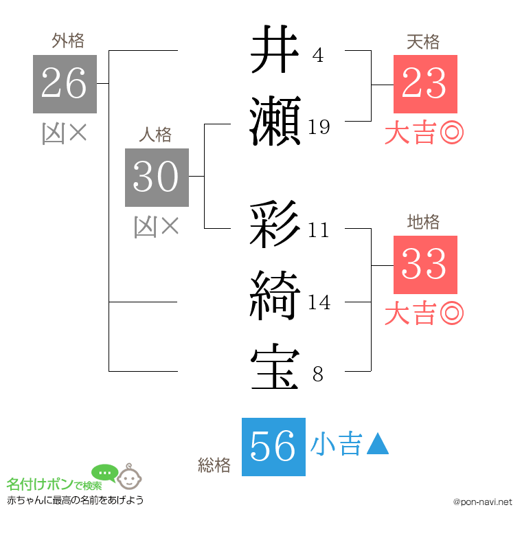 井瀬 彩綺宝さんの姓名判断結果