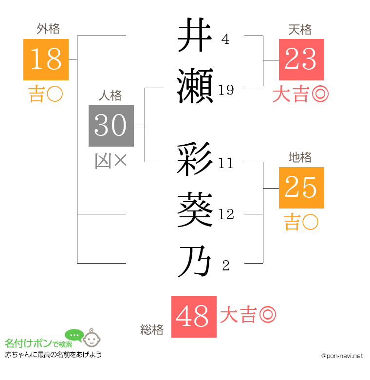 井瀬 彩葵乃さんの姓名判断結果