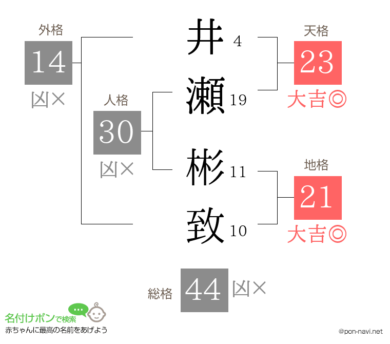 井瀬 彬致さんの姓名判断結果