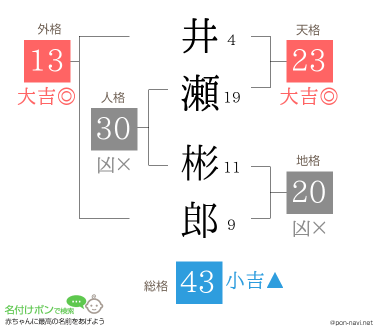 井瀬 彬郎さんの姓名判断結果