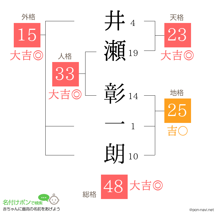 井瀬 彰一朗さんの姓名判断結果