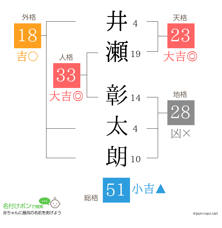 井瀬 彰太朗さんの姓名判断結果