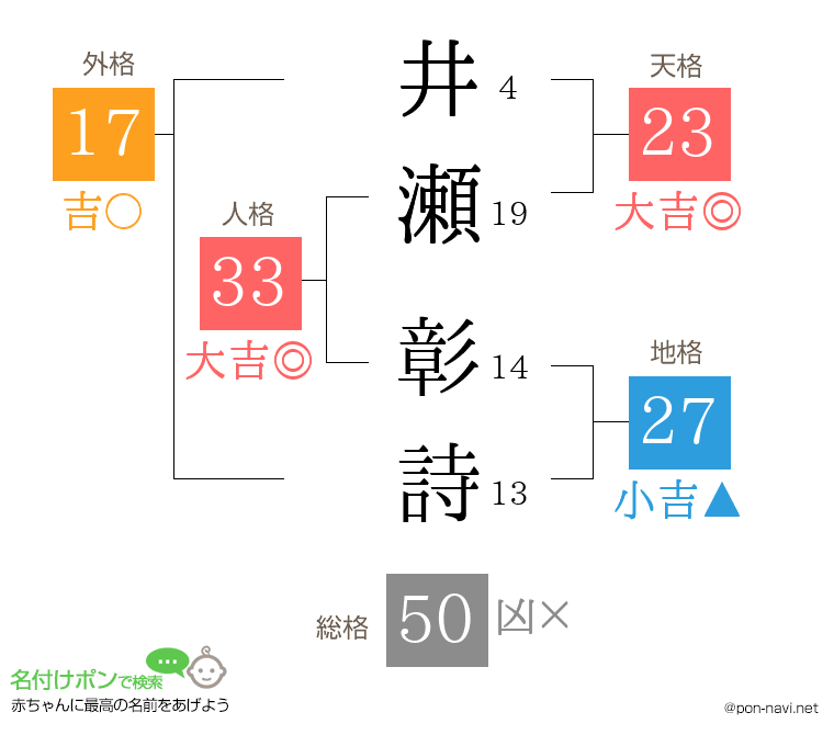 井瀬 彰詩さんの姓名判断結果
